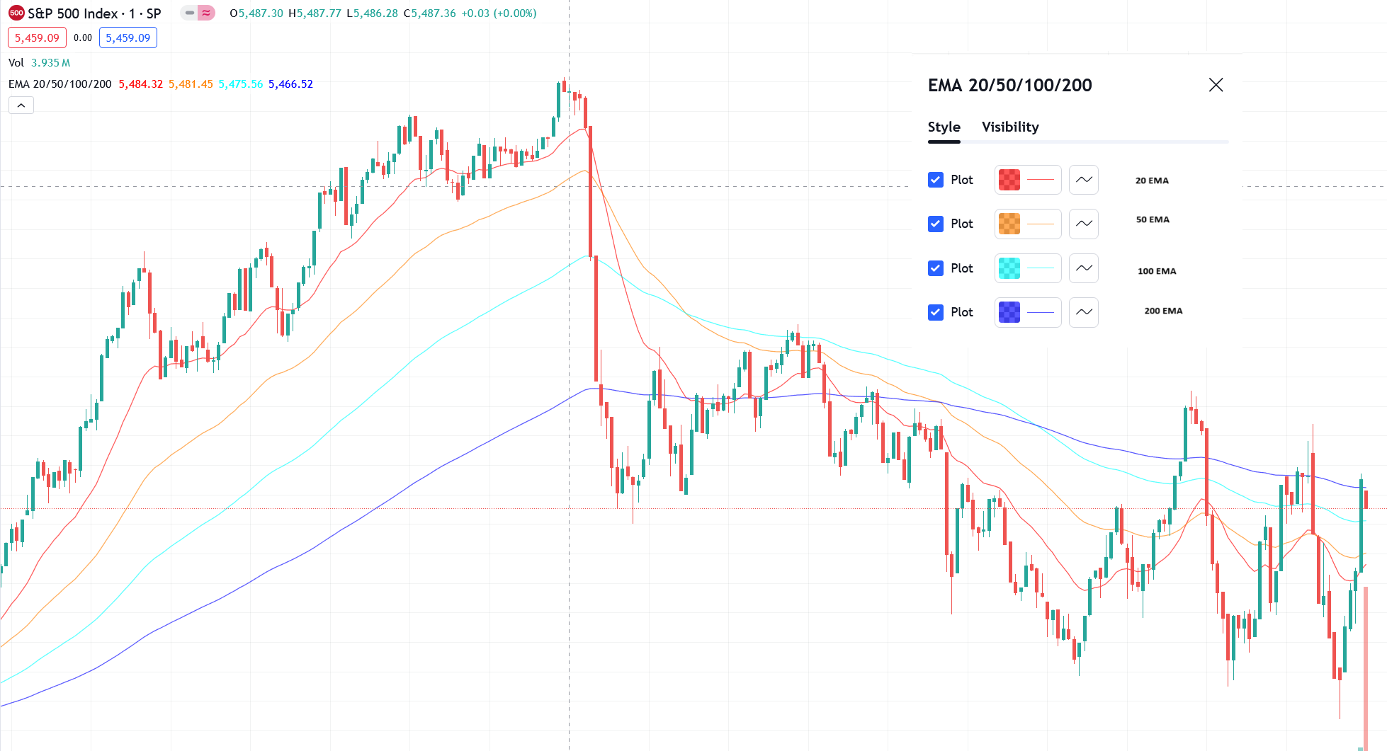 How Exponential Moving Average (EMA) Works